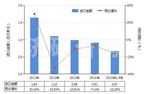 2011-2015年9月中國聚丙烯長絲單紗（捻度＞50轉(zhuǎn)/米）(HS54025910)進(jìn)口總額及增速統(tǒng)計(jì)